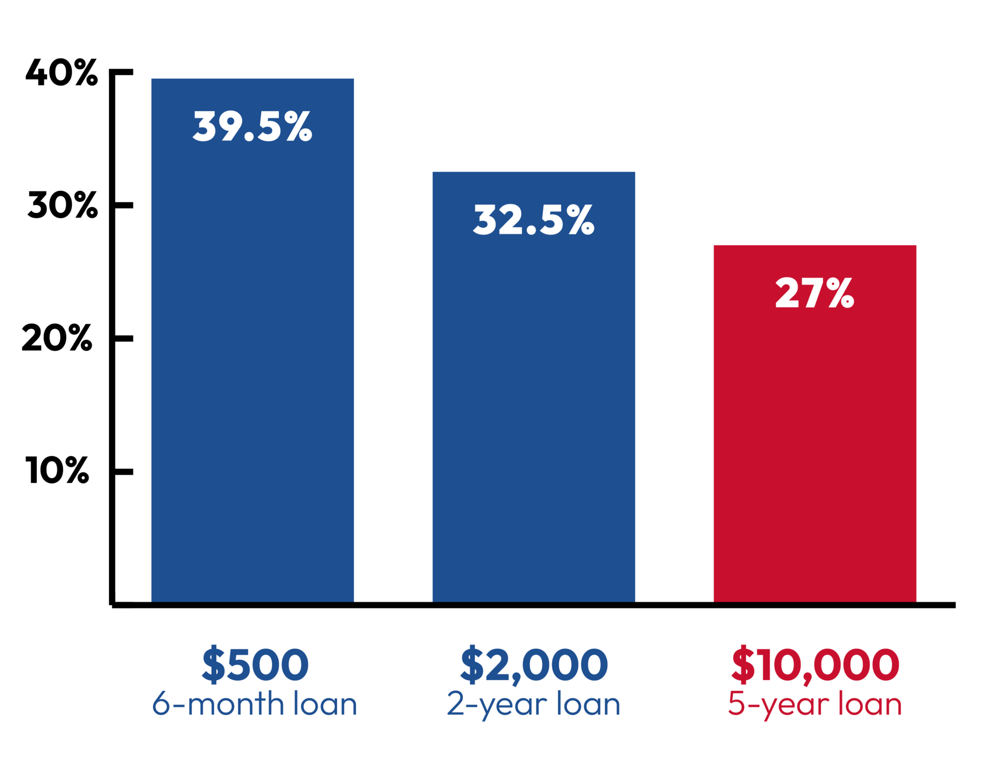 Larger Loans Need Lower Rates: A 50-State Survey of the APRs Allowed ...